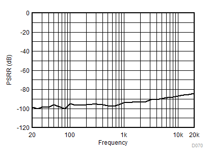 TAS6424MS-Q1 VBAT
PSRR vs Frequency GUID-234BD249-7A9A-4BCD-B842-5560296DD0AF-low.gif
