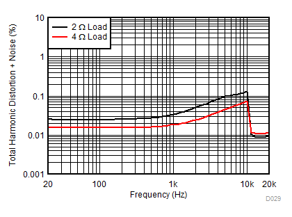 TAS6424MS-Q1 PBTL
THD+N vs Frequency GUID-24BF8749-82BE-4DBC-98FD-61626A3B00FE-low.gif