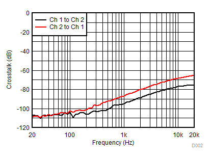 TAS6424MS-Q1 Crosstalk vs Frequency GUID-39094B28-1E25-4A1A-9B31-CCD494BA7339-low.gif