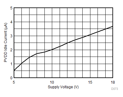 TAS6424MS-Q1 PVDD
Standby Current vs Voltage GUID-3FEE2B7C-3517-49CD-881C-DE6738925090-low.gif