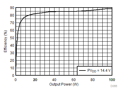 TAS6424MS-Q1 PVDD
Power Efficiency vs Total Output Power GUID-4343BEE5-221D-4ABD-A351-F3A68BA11A1E-low.gif