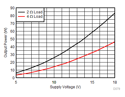 TAS6424MS-Q1 PBTL
Output Power vs Voltage GUID-82A896B3-A95C-4E17-92BF-F39A17F5B957-low.gif