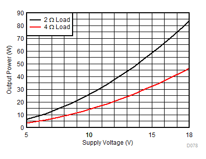 TAS6424MS-Q1 PBTL
Output Power vs Voltage GUID-8C7F4B84-CFF2-45D5-9D17-A136057027C1-low.gif