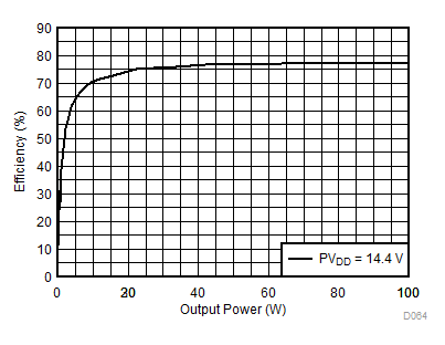 TAS6424MS-Q1 PVDD
Power Efficiency vs Total Output Power GUID-9323009D-E114-465A-9AF6-1648F630FBBF-low.gif