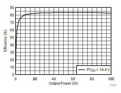 TAS6424MS-Q1 PVDD
Power Efficiency vs Total Output Power GUID-A88B8D63-D885-495D-88B6-15E9E38DD4CE-low.gif