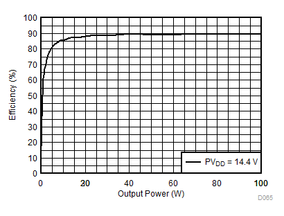 TAS6424MS-Q1 PVDD
Power Efficiency vs Total Output Power GUID-AA6CE3E1-B91F-4023-B46B-80A72F8CD445-low.gif