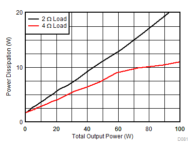 TAS6424MS-Q1 Power
Dissipation vs Total Output Power GUID-D1935C31-0187-435B-9DB1-57C422B8679B-low.gif