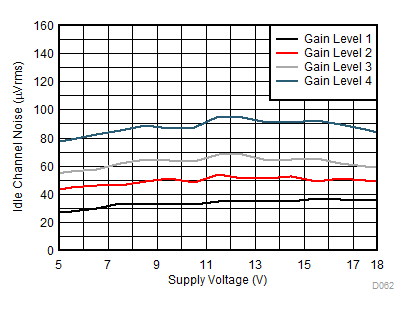 TAS6424MS-Q1 Noise
vs Supply voltage GUID-E87F7CAF-D6D5-499F-B94C-7C2CDB402287-low.gif