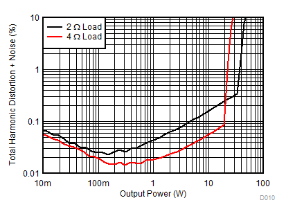 TAS6424MS-Q1 THD+N
vs Power GUID-F24FA525-CC83-46B3-B191-6ABF75F6A4F6-low.gif