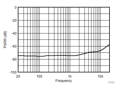 TAS6424MS-Q1 PVDD
PSRR vs Frequency GUID-F5E99E6C-2160-4B93-924A-581994227B7A-low.gif