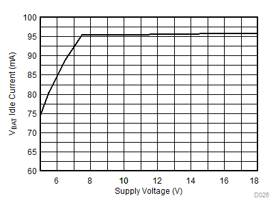 TAS6424MS-Q1 VBAT
Idle Current vs Voltage GUID-F6720CE5-E9E9-4B0D-9FEB-557E973A3191-low.gif