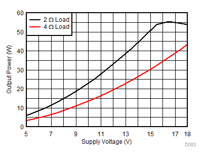 TAS6424MS-Q1 Output Power vs Supply Voltage GUID-FFC56A3F-AC88-4610-BCF5-E1233B90E43C-low.gif