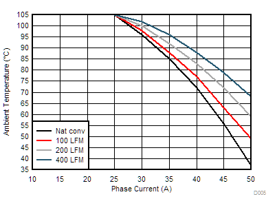 TPS546D24A 安全操作區域 GUID-10556EEE-CC28-4B9F-90FF-0DACE6F25E7B-low.gif