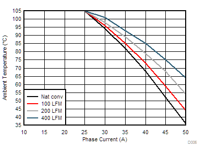 TPS546D24A 安全操作區域 GUID-E59CBAAC-A217-41CF-AFCD-181D5D8270AC-low.gif