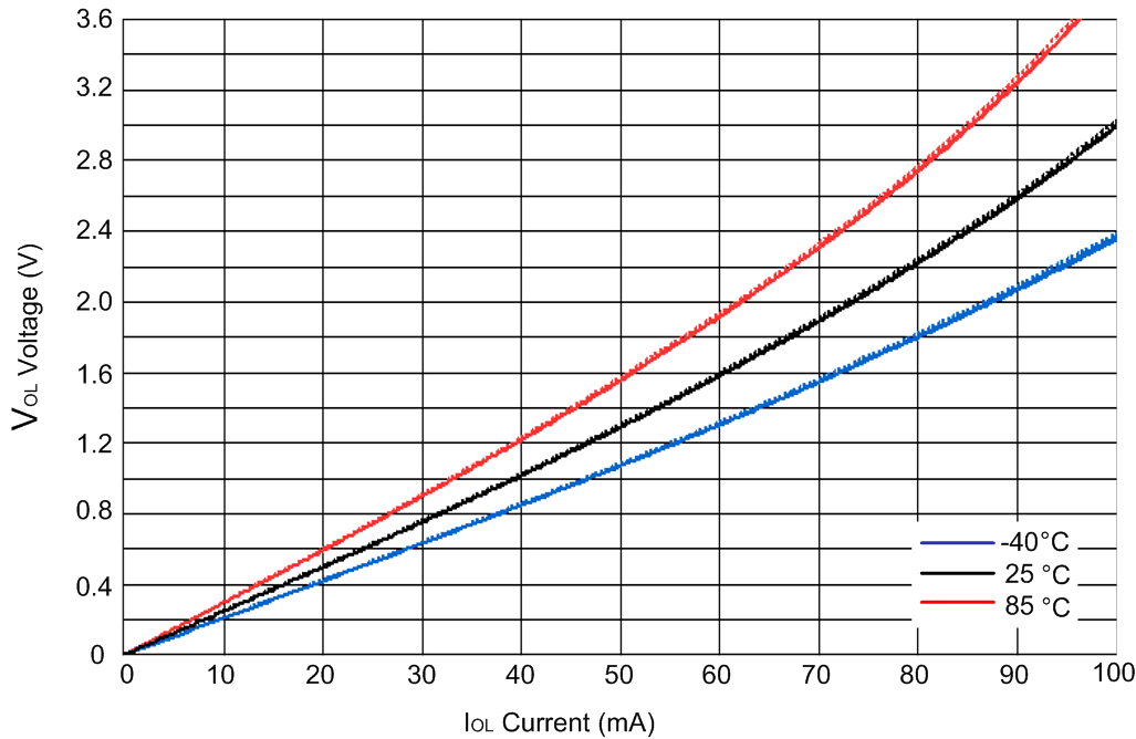 SN74AVC4T774 Low-Level Output Voltage
                            (VOL) vs Low-Level Current (IOL) at
                            VCCA = VCCB = 3.6V