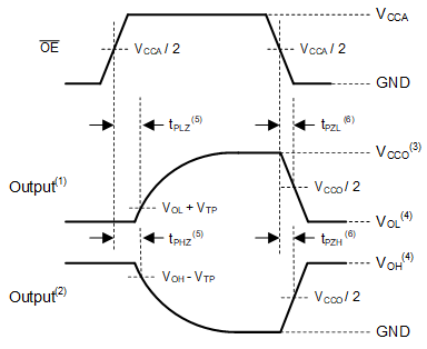 SN74AVC4T774 Enable
                    Time And Disable Time
