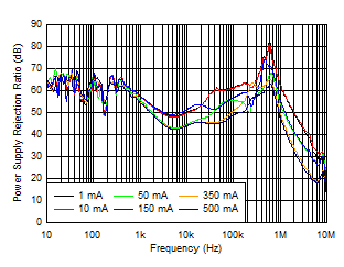 PSRR vs Frequency and
IOUT GUID-20201130-CA0I-CHLS-XSV0-FSKXMDTLKTWJ-low.gif