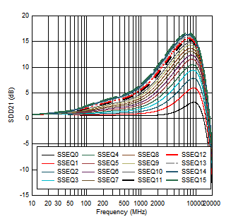 TUSB1142 USB
                            SSTX EQ Settings Curves at 85 Ω (from simulation)