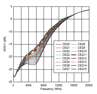TUSB1142 CRX1
                        Input Return Loss Performance at 85 Ω (from simulation)