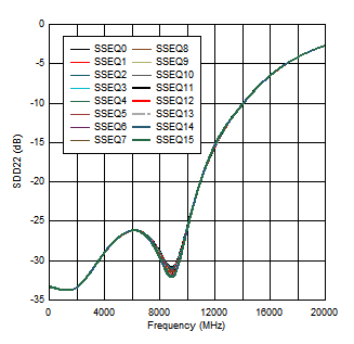 TUSB1142 CTX1
                        Output Return Loss Performance at 85 Ω (from simulation)