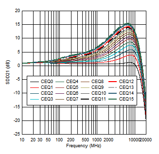 TUSB1142 USB
                        CRX1 EQ Settings Curves at 85 Ω (from simulation)