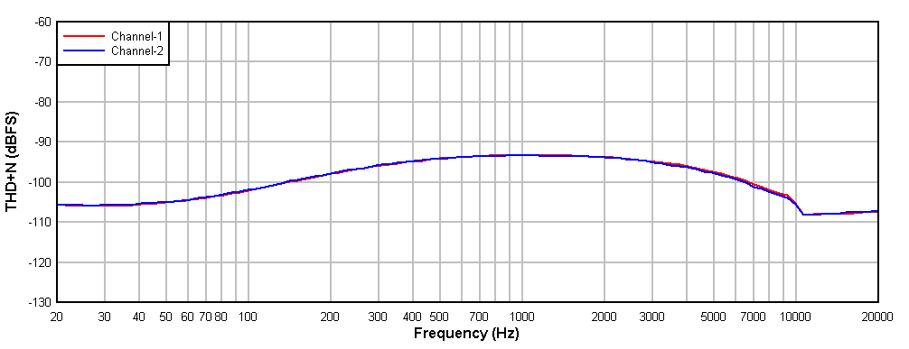 THD+N
vs Input Frequency at –1-dBr Input With DRE
Disabled GUID-20201210-CA0I-5XHK-1WGV-RQPSCKCXPCXQ-low.gif