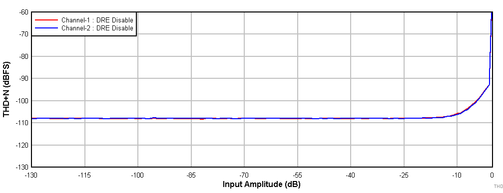 THD+N
vs Input Amplitude With
DRE Disabled GUID-20201210-CA0I-HLHB-XDSF-9FXJC28KFDVC-low.gif