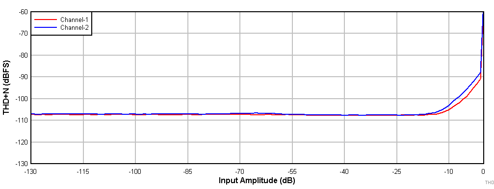 THD+N
vs Input Amplitude With
DRE Disabled GUID-20201210-CA0I-N9CB-VMM2-3ZKN4QT4SXCT-low.gif