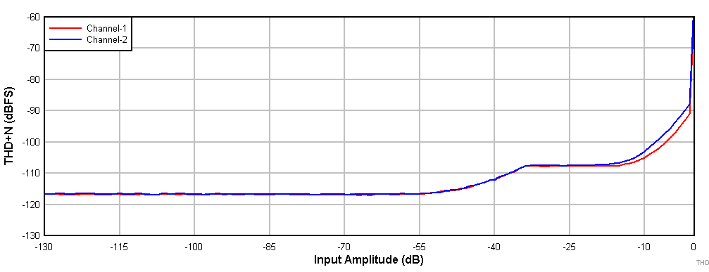 THD+N
vs Input Amplitude With
DRE Enabled GUID-20201210-CA0I-TXHT-PQHD-8JDVHKFXLG71-low.gif