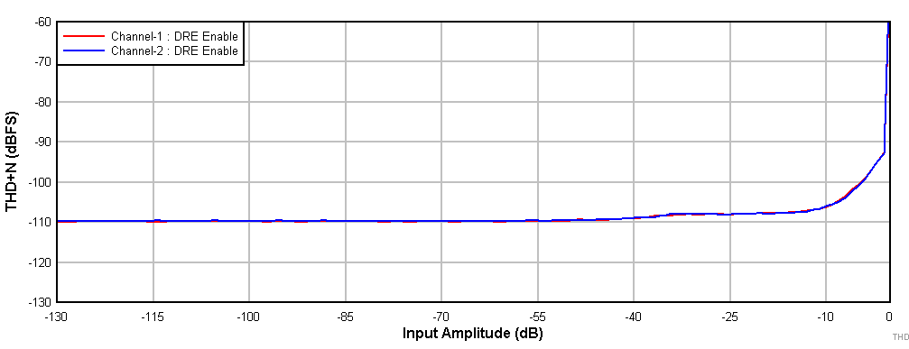THD+N
vs Input Amplitude With
DRE Enabled GUID-20201210-CA0I-W4BK-4W7R-WR77XCPNCWVN-low.gif