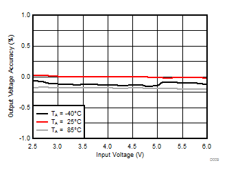 Line
Regulation, Forced PWM Mode (2.0 MHz) GUID-11AA85D4-3677-4885-AED2-4BE797EB5A19-low.gif