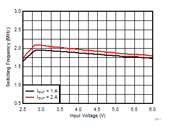 Switching Frequency, Forced PWM Mode (2.0 MHz) GUID-A59705E4-F184-4F49-AF2C-E863EDAB7915-low.gif