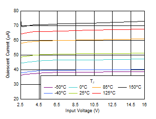 TLV766-Q1 IQ vs VIN GUID-0A6C7249-1878-4341-9C3F-6E951984135D-low.gif