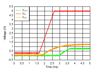 TLV766-Q1 Startup With VEN Floating GUID-58E69E8B-B921-47DB-8C15-99864B2A65DA-low.gif