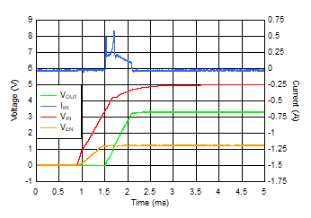 TLV766-Q1 Startup Inrush Current With COUT = 47 μF GUID-61D2EBF0-BBAF-47BD-B040-FFF21A667E1D-low.gif