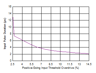 Minimum Pulse Width vs Threshold Overdrive Voltage GUID-7FC8B9B6-0CD6-44EB-B3A4-6D221DA6F90D-low.gif