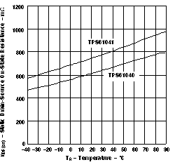 TPS6104x 靜態(tài)漏源開啟狀態(tài)電阻與自然通風(fēng)條件下的溫度之間的關(guān)系 GUID-352A34FD-55FC-471E-A4F1-668083C35E36-low.gif