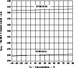 TPS6104x 開關(guān)電流限值與自然通風(fēng)條件下的溫度之間的關(guān)系 GUID-590ED781-4D34-4A19-B893-3FD3914DFB57-low.gif