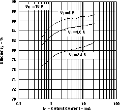 效率與輸出電流之間的關(guān)系 GUID-78F31667-B862-4523-8C82-84A4614A48CA-low.gif