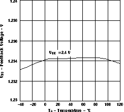 反饋電壓與自然通風(fēng)條件下的溫度之間的關(guān)系 GUID-A685532D-5CDE-4055-A0AE-D3C8D4F1FEE2-low.gif