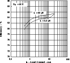 效率與負(fù)載電流之間的關(guān)系 GUID-F94C116B-C755-4A37-87FD-C92D7CB4B047-low.gif