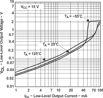 NA555 NE555 SA555 SE555 Low-Level Output Voltage  vs Low-Level Output
                        Current