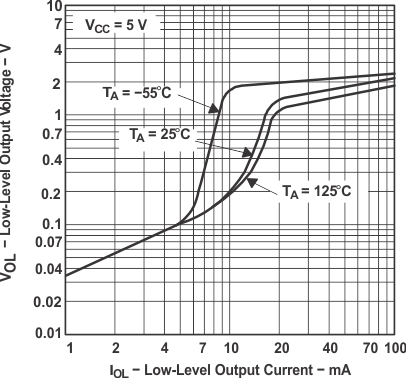 NA555 NE555 SA555 SE555 Low-Level Output Voltage  vs Low-Level Output
                        Current