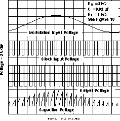 NA555 NE555 SA555 SE555 Pulse-Width-Modulation Waveforms