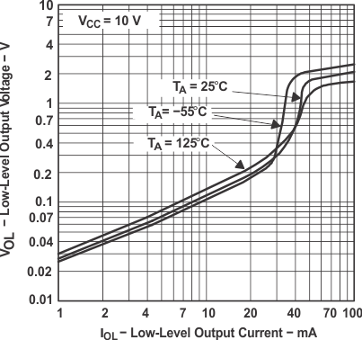 NA555 NE555 SA555 SE555 Low-Level Output Voltage  vs Low-Level Output
                        Current
