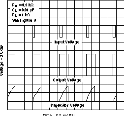 NA555 NE555 SA555 SE555 Typical Monostable Waveforms
