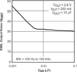 TPS793 均方根輸出噪聲與 CNR 間的關系 TPS793 均方根輸出噪聲與 CNR 間的關系