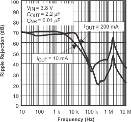 TPS793 TPS793 波紋抑制與頻率 TPS793 TPS793 波紋抑制與頻率