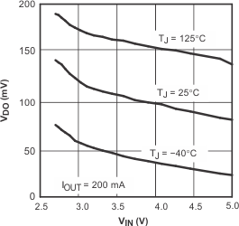 TPS793 TPS793 壓降電壓與輸入電壓間的關系 TPS793 TPS793 壓降電壓與輸入電壓間的關系