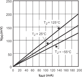TPS793 壓降電壓與輸出電流間的關系 TPS793 壓降電壓與輸出電流間的關系